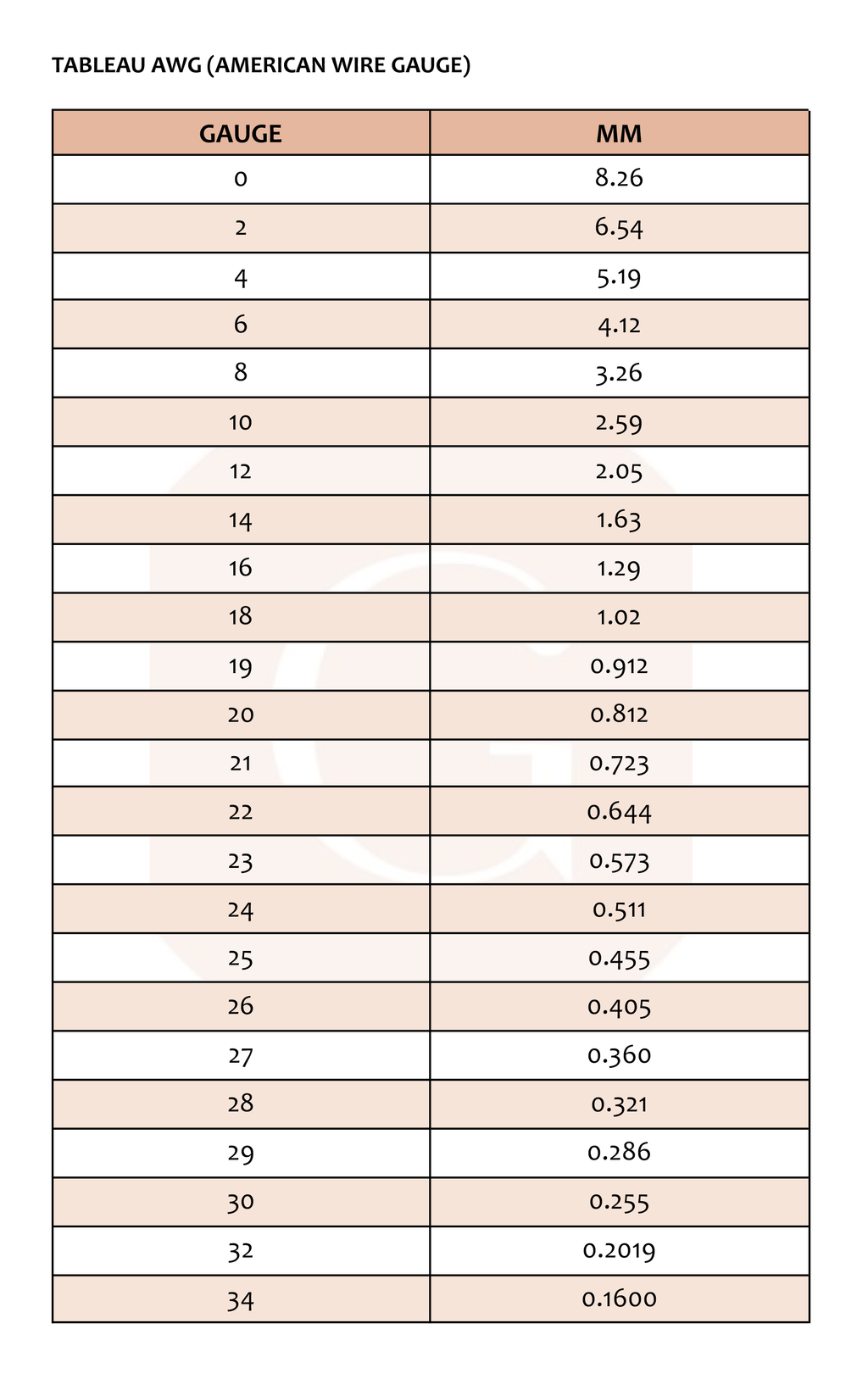 Tableau de Conversion de gauge en mm